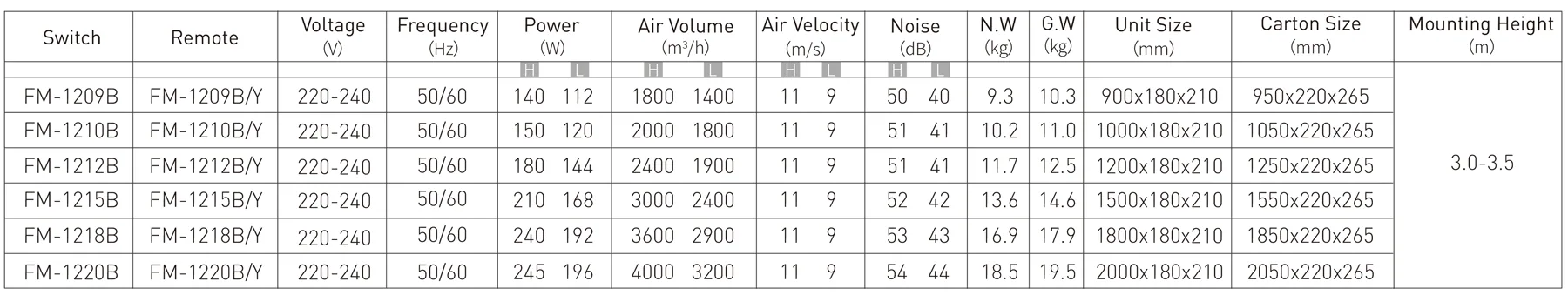 B Rust-Resistant Air Curtain model reference table