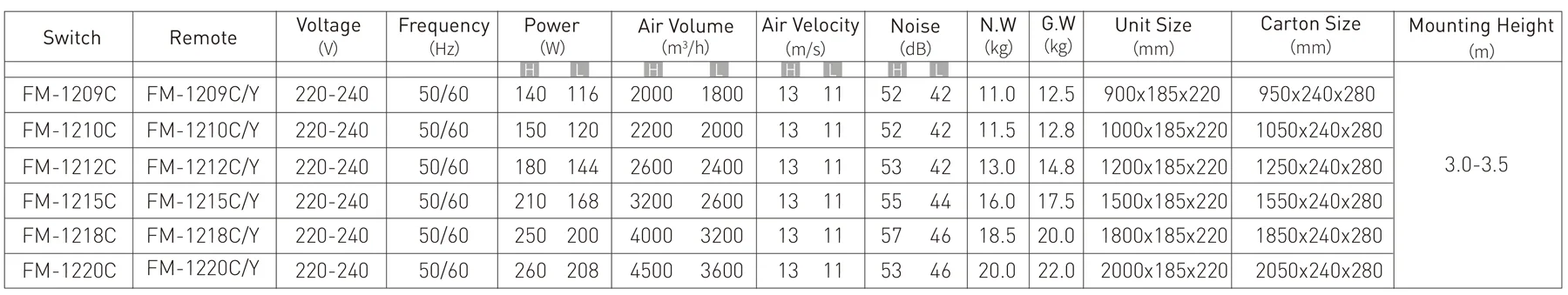 C Series Air Curtain model reference table