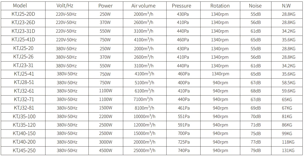 Cabinet Centrifugal Fan model reference table