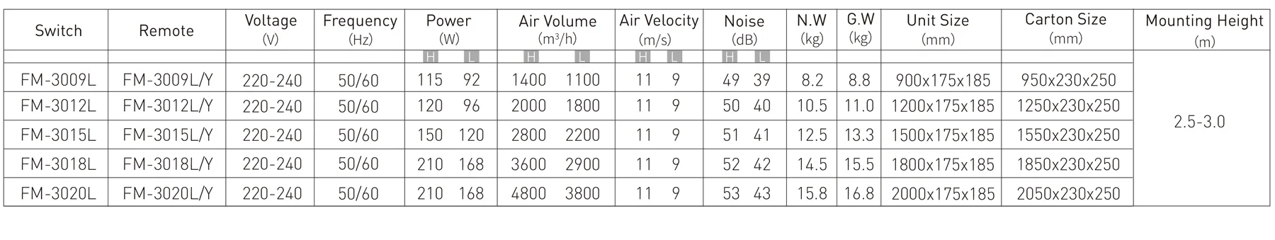 D Commercial Air Curtain model reference table