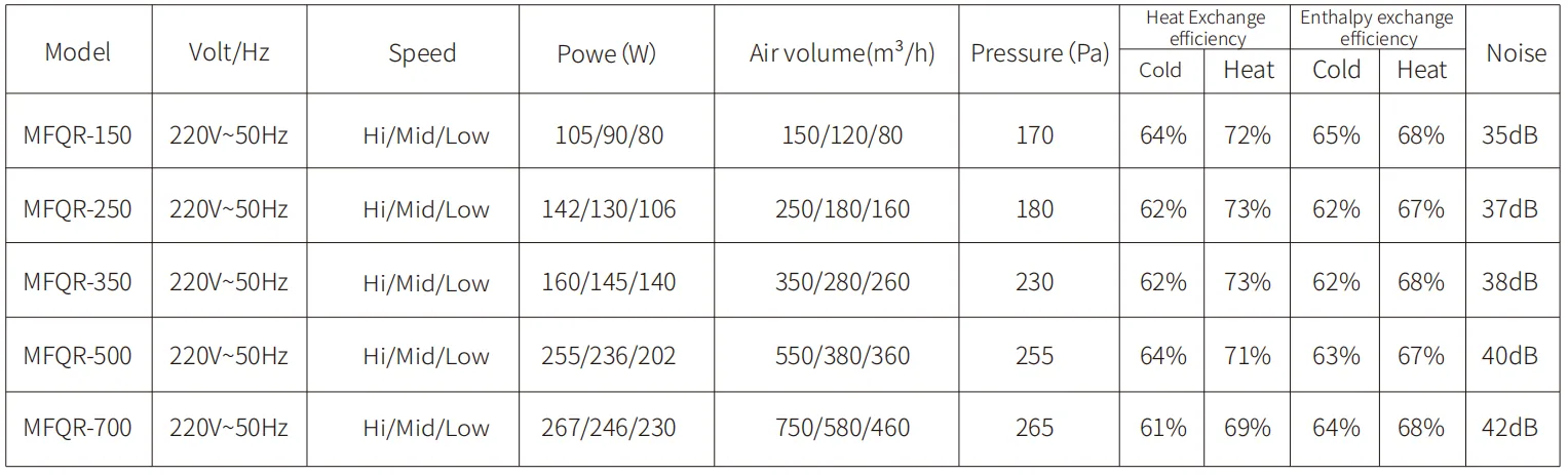 Heat Recovery Ventilation Unit model reference table