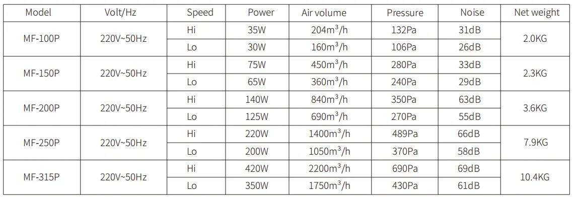 Inline Duct Fan model reference table