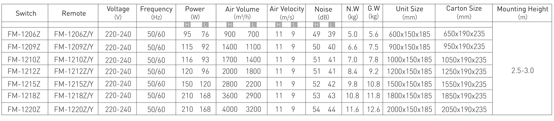 Q Cross-Flow Air Curtain model reference table
