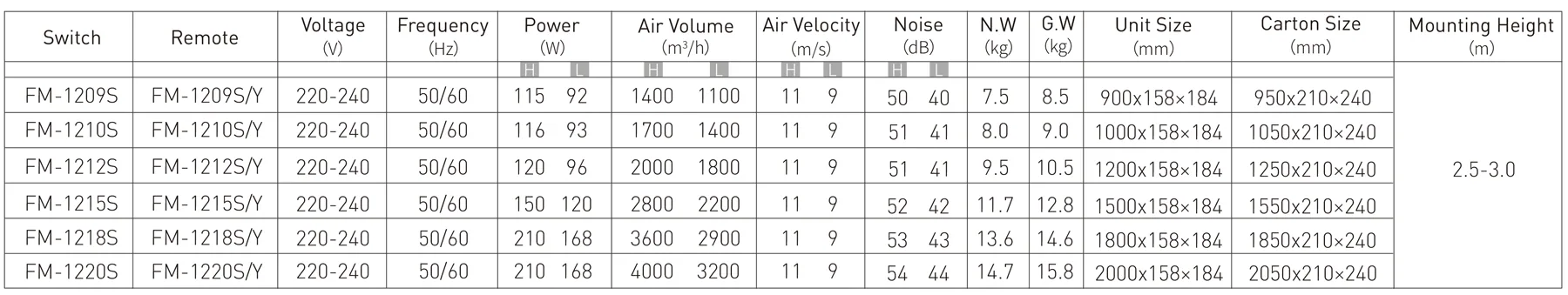 S Heavy-Duty Air Curtain model reference table